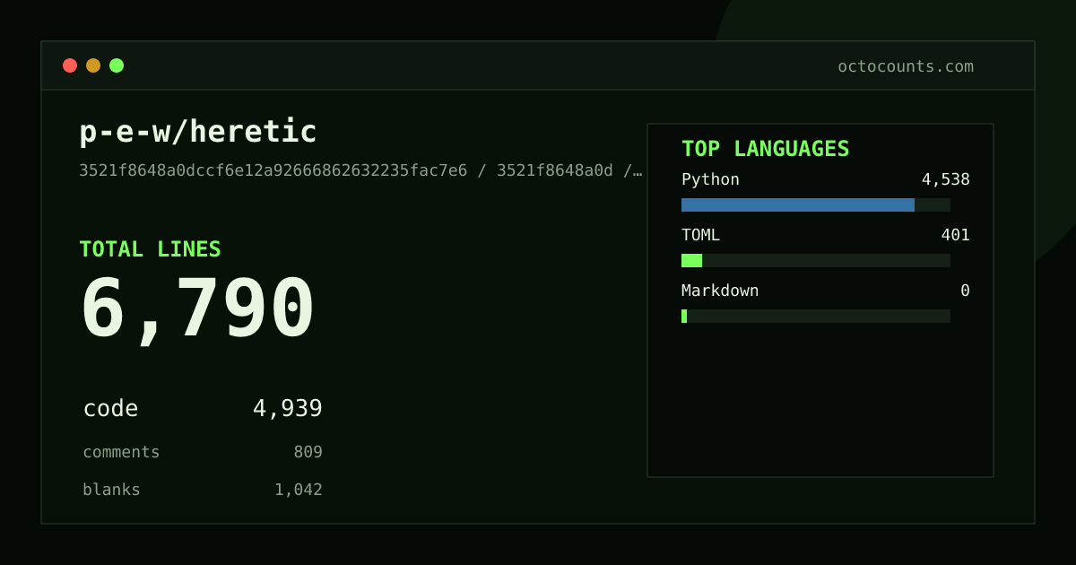 As of 2026-08-18 (commit bedb94ef117a), p-e-w/heretic contains 6,643 total lines: 4,845 code, 783 comments, 1,015 blank, across 20 files in 3 languages (top: Python 91.9%). Counted with tokei via OctoCounts.
