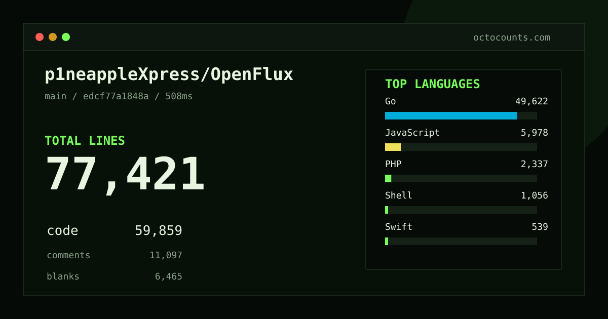 As of 2026-10-04 (commit 09464988b85a), p1neappleXpress/OpenFlux contains 25,208 total lines: 18,695 code, 4,067 comments, 2,446 blank, across 144 files in 8 languages (top: Go 94.5%). Custom configuration (tests excluded, docs excluded, generated excluded). Counted with tokei via OctoCounts.