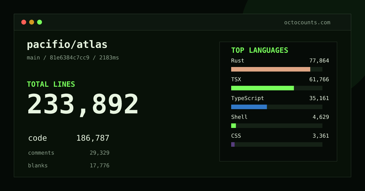 As of 2026-09-03 (commit 342ee3eb99a7), pacifio/atlas contains 190,455 total lines: 153,326 code, 22,677 comments, 14,452 blank, across 736 files in 13 languages (top: Rust 43.7%). Counted with tokei via OctoCounts.