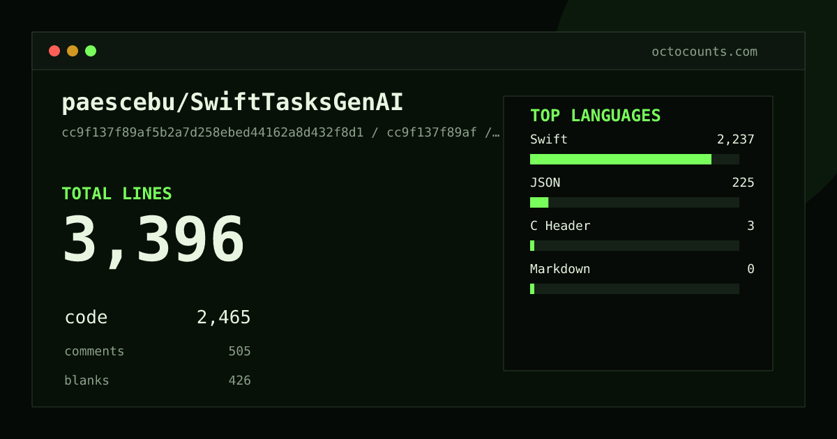 As of 2026-06-06 (commit cc9f137f89af), paescebu/SwiftTasksGenAI contains 3,396 total lines: 2,465 code, 505 comments, 426 blank, across 40 files in 4 languages (top: Swift 90.8%). Counted with tokei via OctoCounts.