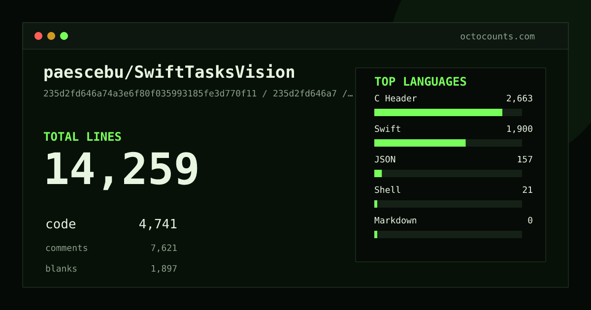 As of 2026-06-06 (commit a2cf524b40d5), paescebu/SwiftTasksVision contains 14,255 total lines: 4,737 code, 7,621 comments, 1,897 blank, across 138 files in 5 languages (top: C Header 56.2%). Counted with tokei via OctoCounts.