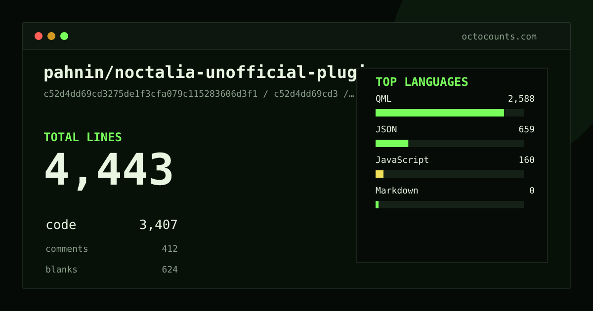 As of 2026-09-09 (commit c52d4dd69cd3), pahnin/noctalia-unofficial-plugins contains 4,443 total lines: 3,407 code, 412 comments, 624 blank, across 24 files in 4 languages (top: QML 76.0%). Counted with tokei via OctoCounts.