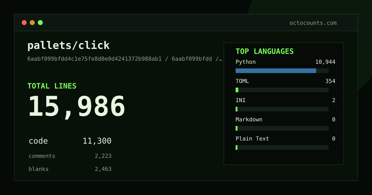 As of 2026-08-22 (commit 2c8cd3ac958a), pallets/click contains 15,919 total lines: 11,269 code, 2,205 comments, 2,445 blank, across 46 files in 5 languages (top: Python 96.8%). Counted with tokei via OctoCounts.