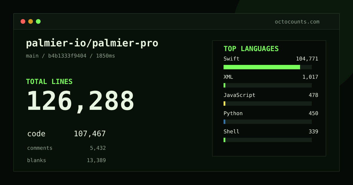 As of 2026-08-06 (commit 397b82e64093), palmier-io/palmier-pro contains 111,914 total lines: 95,729 code, 4,367 comments, 11,818 blank, across 613 files in 9 languages (top: Swift 97.1%). Counted with tokei via OctoCounts.