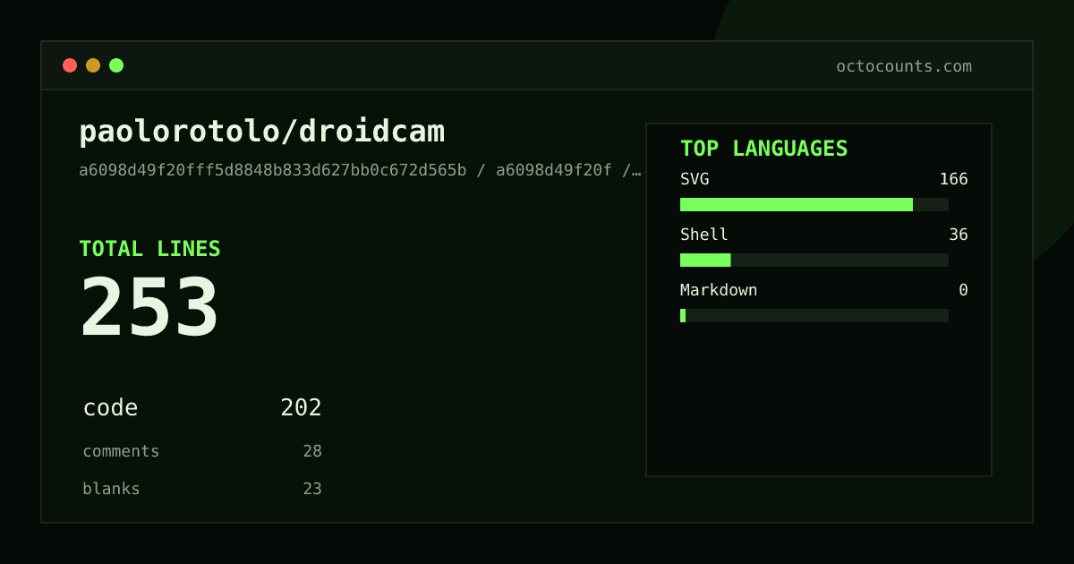 As of 2026-08-10 (commit a6098d49f20f), paolorotolo/droidcam contains 253 total lines: 202 code, 28 comments, 23 blank, across 4 files in 3 languages (top: SVG 82.2%). Counted with tokei via OctoCounts.