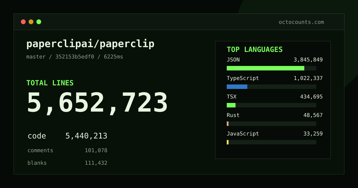 As of 2026-09-03 (commit 112ef5beecf5), paperclipai/paperclip contains 3,413,624 total lines: 3,224,104 code, 88,360 comments, 101,160 blank, across 4,937 files in 19 languages (top: JSON 60.2%). Counted with tokei via OctoCounts.