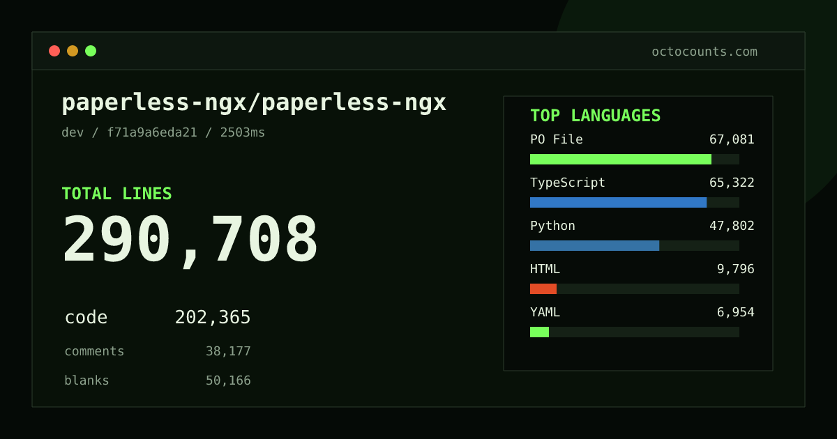 As of 2026-10-13 (commit 6e717817c6cf), paperless-ngx/paperless-ngx contains 288,719 total lines: 200,615 code, 38,185 comments, 49,919 blank, across 978 files in 16 languages (top: PO File 33.4%). Custom configuration (tests excluded, docs excluded, generated excluded). Counted with tokei via OctoCounts.