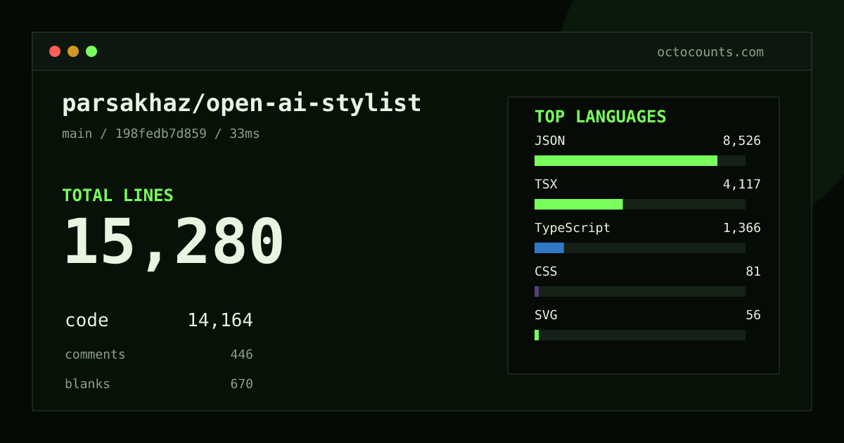 As of 2026-08-28 (commit 198fedb7d859), parsakhaz/open-ai-stylist contains 15,280 total lines: 14,164 code, 446 comments, 670 blank, across 58 files in 7 languages (top: JSON 60.2%). Counted with tokei via OctoCounts.