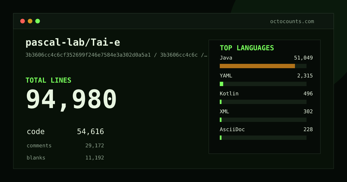 As of 2026-08-16 (commit 0abf36d2e85e), pascal-lab/Tai-e contains 135,320 total lines: 75,845 code, 42,511 comments, 16,964 blank, across 1,723 files in 12 languages (top: Java 92.8%). Counted with tokei via OctoCounts.