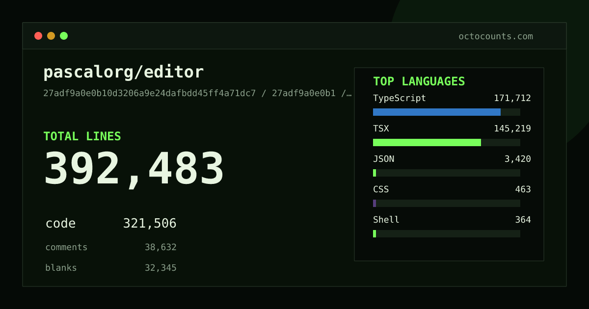 As of 2026-08-02 (commit 08e22791ceea), pascalorg/editor contains 396,833 total lines: 326,529 code, 37,672 comments, 32,632 blank, across 1,766 files in 8 languages (top: TypeScript 54.3%). Counted with tokei via OctoCounts.