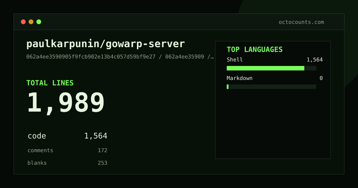 As of 2026-07-11 (commit 062a4ee35909), paulkarpunin/gowarp-server contains 1,989 total lines: 1,564 code, 172 comments, 253 blank, across 2 files in 2 languages (top: Shell 100.0%). Counted with tokei via OctoCounts.