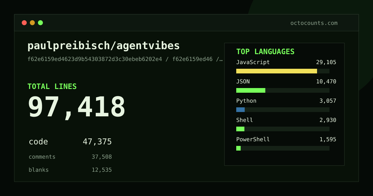 As of 2026-07-18 (commit 5442575de338), paulpreibisch/agentvibes contains 96,899 total lines: 47,253 code, 37,176 comments, 12,470 blank, across 157 files in 10 languages (top: JavaScript 61.0%). Counted with tokei via OctoCounts.