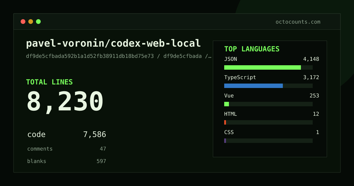 As of 2026-08-14 (commit df9de5cfbada), pavel-voronin/codex-web-local contains 8,230 total lines: 7,586 code, 47 comments, 597 blank, across 53 files in 6 languages (top: JSON 54.7%). Counted with tokei via OctoCounts.