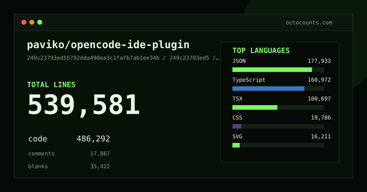 As of 2026-05-21 (commit 249c23793ed5), paviko/opencode-ide-plugin contains 922,429 total lines: 647,493 code, 169,488 comments, 105,448 blank, across 4,563 files in 22 languages (top: TypeScript 39.3%). Counted with tokei via OctoCounts.