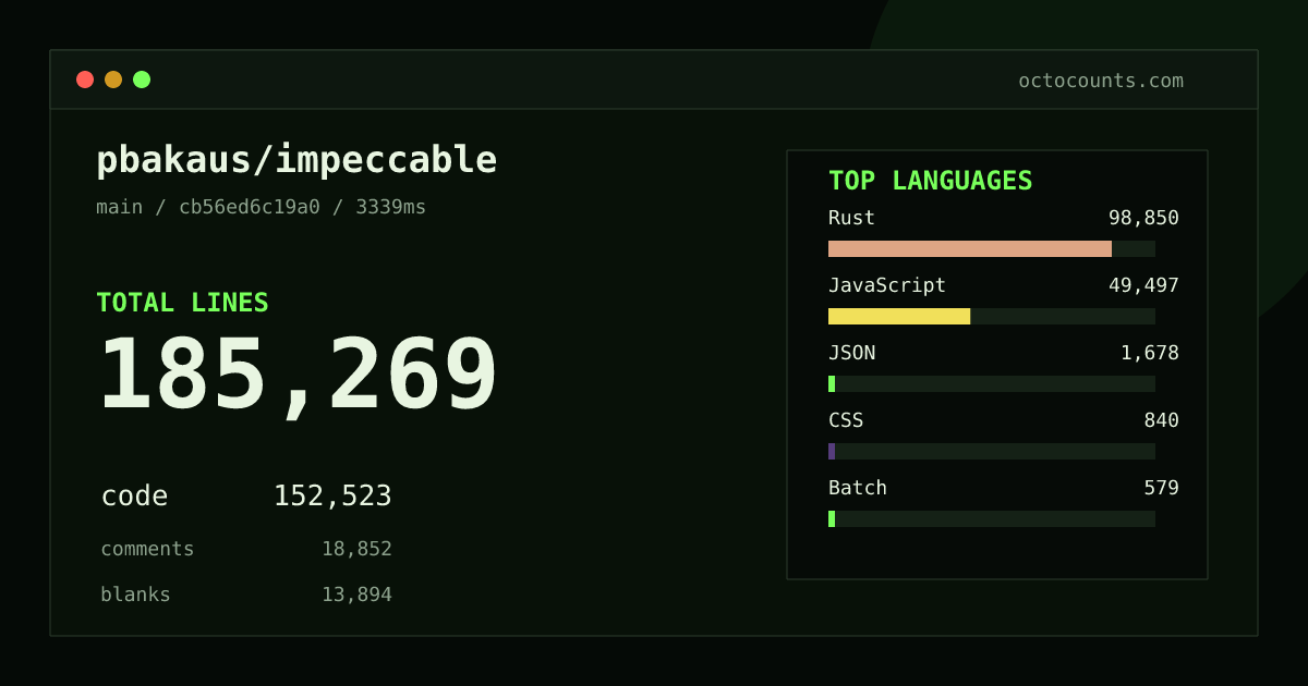 As of 2026-09-10 (commit 67d018fe0528), pbakaus/impeccable contains 184,912 total lines: 152,225 code, 18,812 comments, 13,875 blank, across 503 files in 10 languages (top: Rust 64.7%). Counted with tokei via OctoCounts.