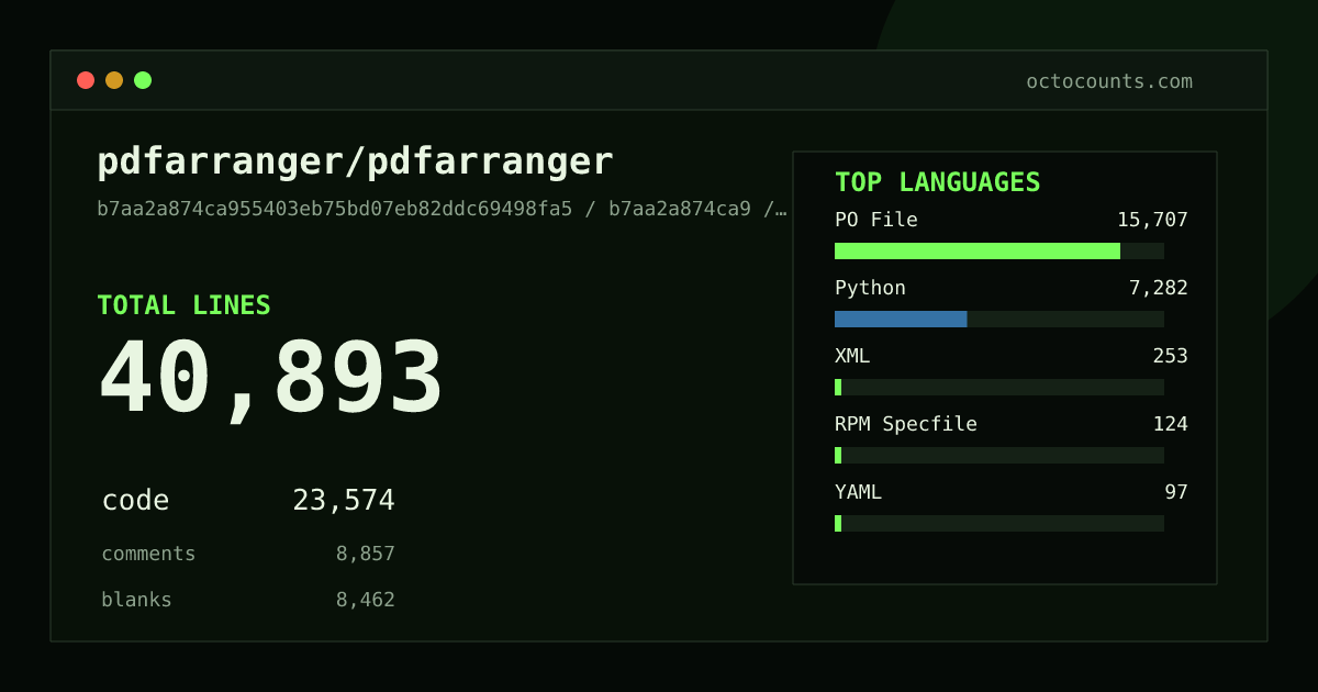 As of 2026-07-09 (commit ff8325fa34a9), pdfarranger/pdfarranger contains 40,544 total lines: 23,348 code, 8,796 comments, 8,400 blank, across 62 files in 9 languages (top: PO File 67.0%). Counted with tokei via OctoCounts.