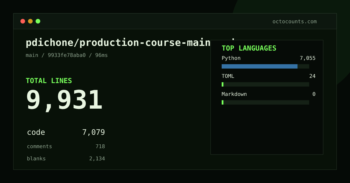 As of 2026-08-24 (commit 9933fe78aba0), pdichone/production-course-main-code contains 9,931 total lines: 7,079 code, 718 comments, 2,134 blank, across 40 files in 3 languages (top: Python 99.7%). Counted with tokei via OctoCounts.