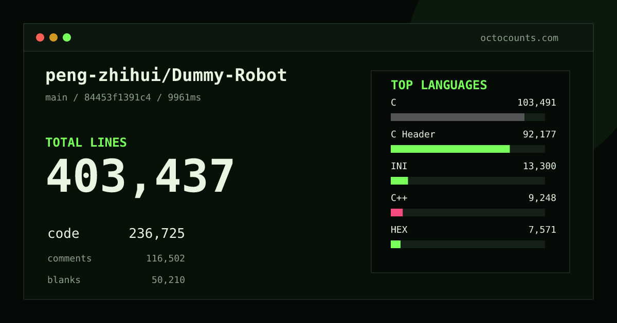 As of 2026-08-28 (commit 84453f1391c4), peng-zhihui/Dummy-Robot contains 403,437 total lines: 236,725 code, 116,502 comments, 50,210 blank, across 508 files in 18 languages (top: C 43.7%). Counted with tokei via OctoCounts.