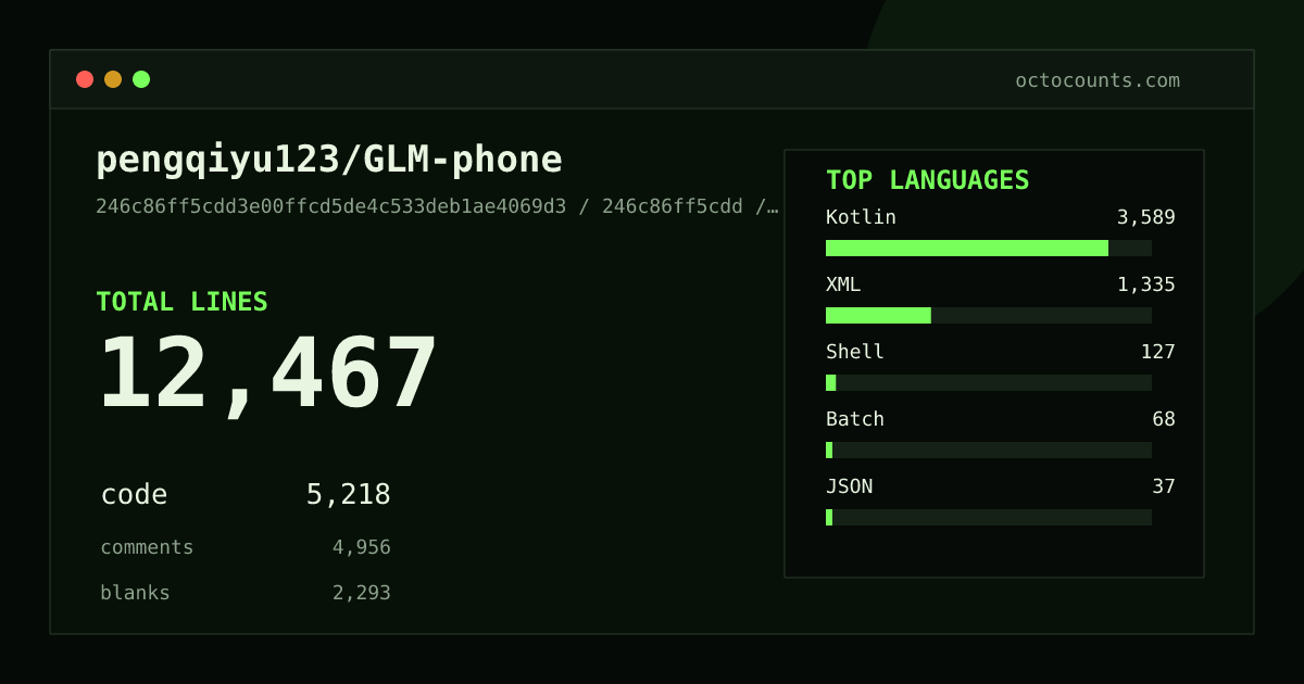 As of 2026-07-02 (commit 246c86ff5cdd), pengqiyu123/GLM-phone contains 12,467 total lines: 5,218 code, 4,956 comments, 2,293 blank, across 85 files in 10 languages (top: Kotlin 68.8%). Counted with tokei via OctoCounts.
