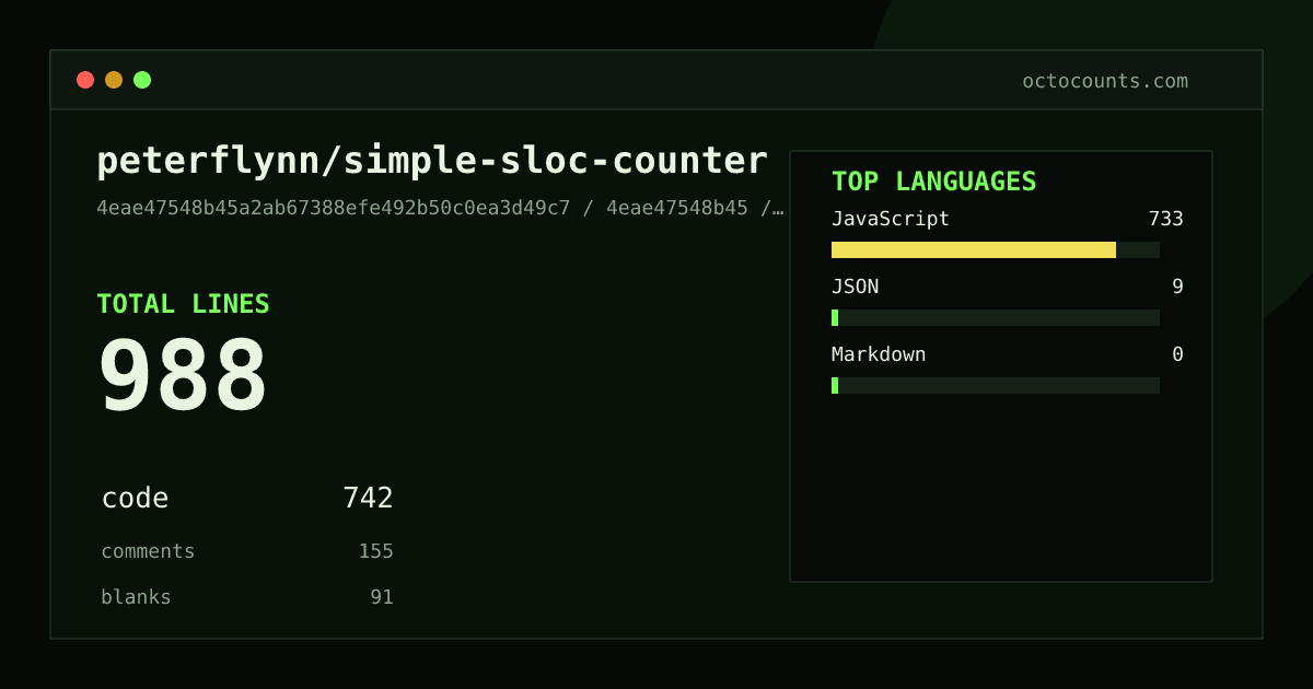 As of 2026-09-06 (commit 4eae47548b45), peterflynn/simple-sloc-counter contains 988 total lines: 742 code, 155 comments, 91 blank, across 5 files in 3 languages (top: JavaScript 98.8%). Counted with tokei via OctoCounts.