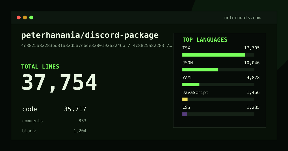 As of 2026-07-15 (commit 7235ba3d072b), peterhanania/discord-package contains 37,630 total lines: 35,601 code, 833 comments, 1,196 blank, across 60 files in 14 languages (top: TSX 49.5%). Counted with tokei via OctoCounts.