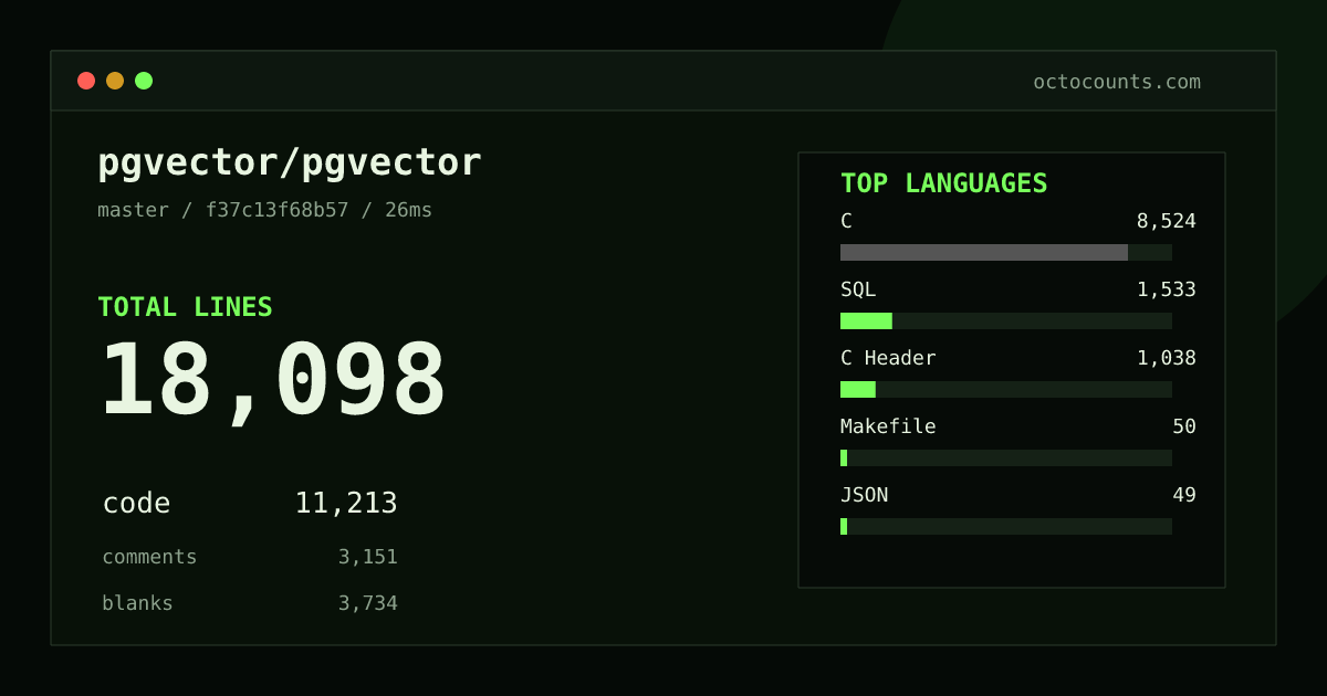 As of 2026-10-01 (commit f37c13f68b57), pgvector/pgvector contains 18,098 total lines: 11,213 code, 3,151 comments, 3,734 blank, across 74 files in 7 languages (top: C 76.0%). Custom configuration (tests excluded, docs excluded, generated excluded). Counted with tokei via OctoCounts.