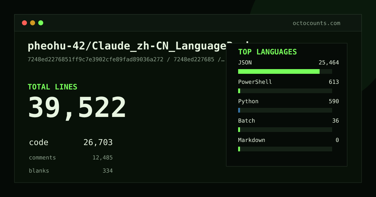 As of 2026-06-10 (commit 7248ed227685), pheohu-42/Claude_zh-CN_LanguagePack contains 39,522 total lines: 26,703 code, 12,485 comments, 334 blank, across 12 files in 6 languages (top: JSON 95.4%). Counted with tokei via OctoCounts.
