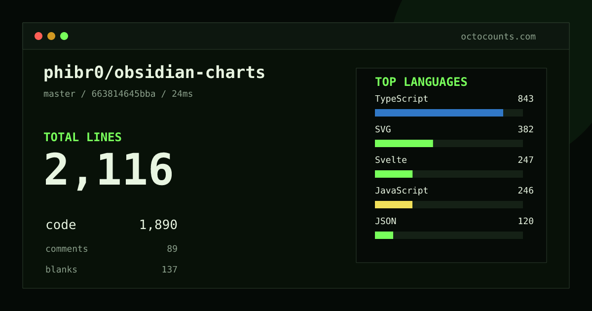 As of 2026-09-02 (commit 663814645bba), phibr0/obsidian-charts contains 2,116 total lines: 1,890 code, 89 comments, 137 blank, across 30 files in 7 languages (top: TypeScript 44.6%). Counted with tokei via OctoCounts.