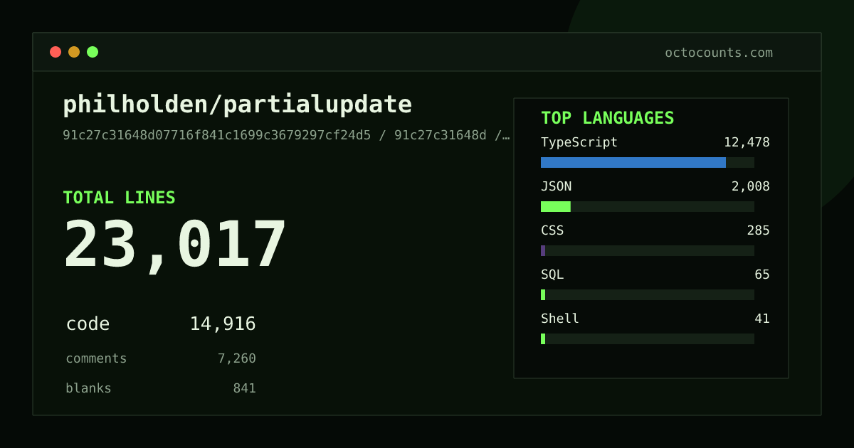 As of 2026-07-18 (commit 91c27c31648d), philholden/partialupdate contains 23,017 total lines: 14,916 code, 7,260 comments, 841 blank, across 24 files in 7 languages (top: TypeScript 83.7%). Counted with tokei via OctoCounts.