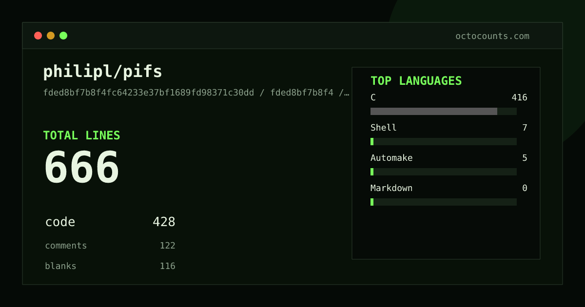 As of 2026-06-11 (commit fded8bf7b8f4), philipl/pifs contains 666 total lines: 428 code, 122 comments, 116 blank, across 6 files in 4 languages (top: C 97.2%). Counted with tokei via OctoCounts.