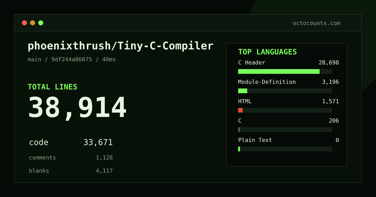 As of 2026-08-19 (commit 9df244a86075), phoenixthrush/Tiny-C-Compiler contains 37,028 total lines: 32,100 code, 1,014 comments, 3,914 blank, across 93 files in 4 languages (top: C Header 89.4%). Counted with tokei via OctoCounts.
