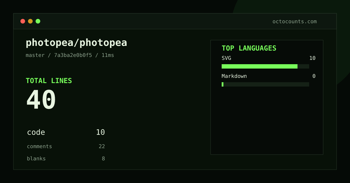 As of 2026-08-02 (commit 7a3ba2e0b0f5), photopea/photopea contains 40 total lines: 10 code, 22 comments, 8 blank, across 3 files in 2 languages (top: SVG 100.0%). Counted with tokei via OctoCounts.