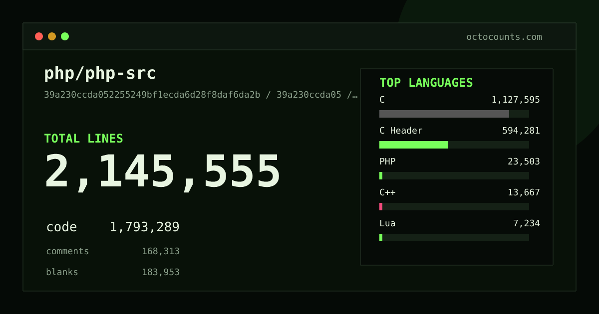 As of 2026-07-22 (commit 83eea8793043), php/php-src contains 2,135,531 total lines: 1,785,546 code, 167,514 comments, 182,471 blank, across 2,795 files in 27 languages (top: C 62.9%). Counted with tokei via OctoCounts.