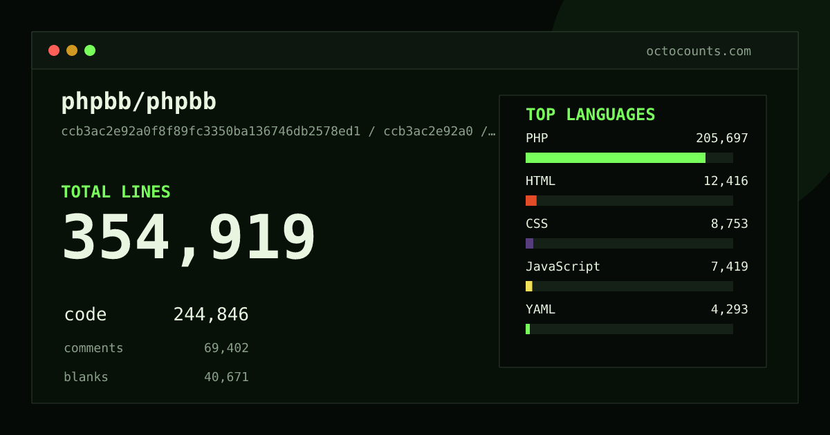 As of 2026-08-26 (commit 74a864a9f628), phpbb/phpbb contains 459,991 total lines: 322,801 code, 86,127 comments, 51,063 blank, across 2,761 files in 16 languages (top: PHP 81.4%). Counted with tokei via OctoCounts.