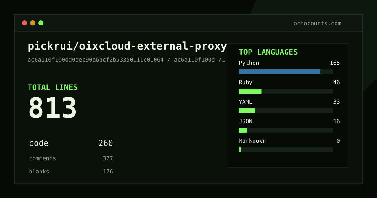 As of 2026-07-24 (commit c5df2e9f2eb3), pickrui/oixcloud-external-proxy-program contains 429 total lines: 23 code, 270 comments, 136 blank, across 2 files in 2 languages (top: Python 100.0%). Counted with tokei via OctoCounts.