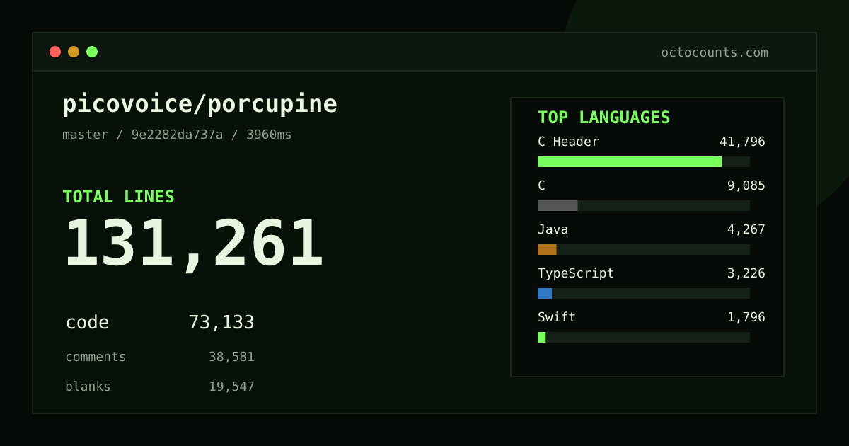 As of 2026-08-18 (commit b42ec9f849c0), picovoice/porcupine contains 131,261 total lines: 73,133 code, 38,581 comments, 19,547 blank, across 533 files in 31 languages (top: C Header 57.2%). Counted with tokei via OctoCounts.