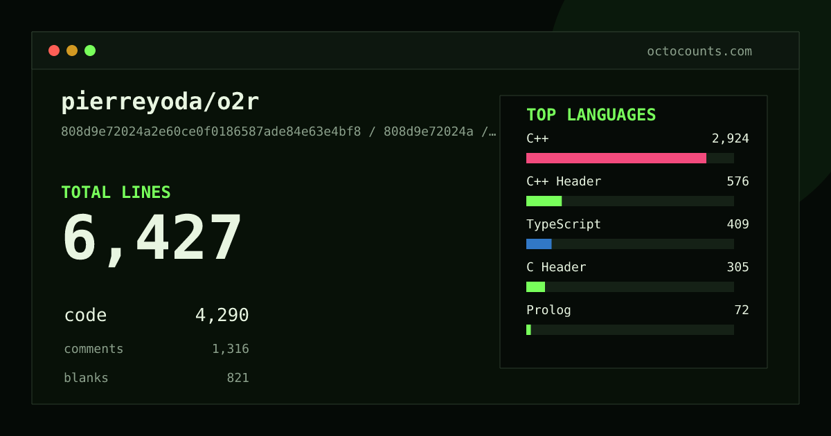 As of 2026-05-09 (commit 808d9e72024a), pierreyoda/o2r contains 6,427 total lines: 4,290 code, 1,316 comments, 821 blank, across 70 files in 8 languages (top: C++ 68.2%). Counted with tokei via OctoCounts.