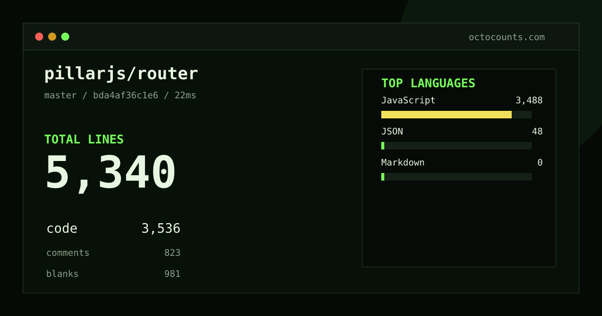 As of 2026-08-09 (commit bda4af36c1e6), pillarjs/router contains 1,985 total lines: 758 code, 820 comments, 407 blank, across 7 files in 3 languages (top: JavaScript 93.7%). Counted with tokei via OctoCounts.