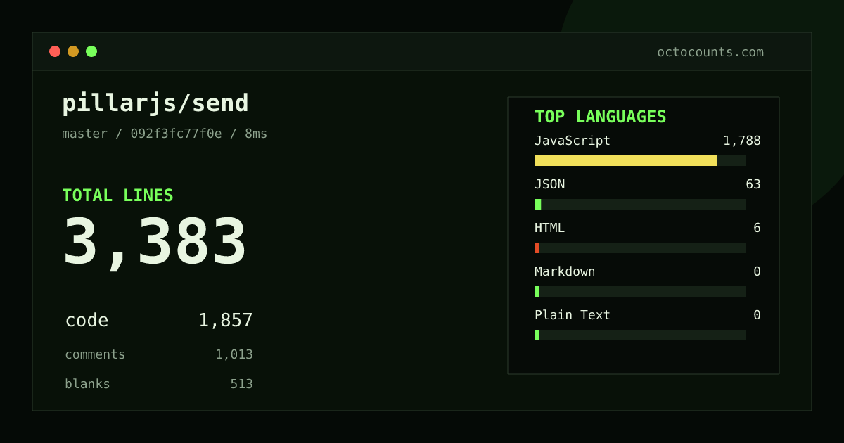 As of 2026-08-09 (commit 092f3fc77f0e), pillarjs/send contains 2,041 total lines: 631 code, 1,000 comments, 410 blank, across 5 files in 3 languages (top: JavaScript 90.0%). Counted with tokei via OctoCounts.