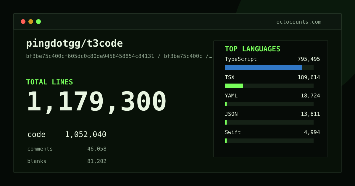 As of 2026-09-04 (commit 5f878d2a8580), pingdotgg/t3code contains 972,460 total lines: 855,783 code, 43,858 comments, 72,819 blank, across 3,200 files in 24 languages (top: TypeScript 75.7%). Counted with tokei via OctoCounts.