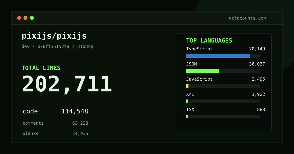 As of 2026-10-11 (commit 65552017d232), pixijs/pixijs contains 202,656 total lines: 114,528 code, 63,199 comments, 24,929 blank, across 1,093 files in 12 languages (top: TypeScript 61.2%). Custom configuration (tests excluded, docs excluded, generated excluded). Counted with tokei via OctoCounts.