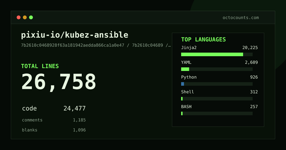 As of 2026-09-07 (commit 7b2610c04689), pixiu-io/kubez-ansible contains 26,758 total lines: 24,477 code, 1,185 comments, 1,096 blank, across 145 files in 13 languages (top: Jinja2 82.6%). Counted with tokei via OctoCounts.
