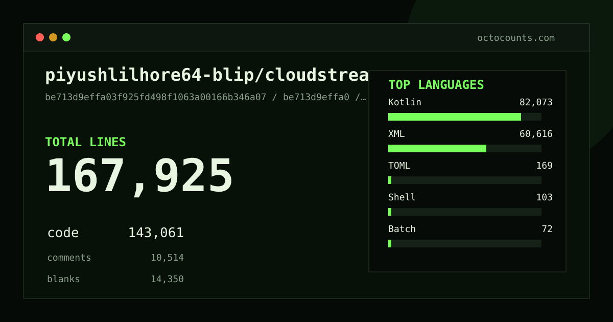 As of 2026-09-28 (commit be713d9effa0), piyushlilhore64-blip/cloudstream contains 167,925 total lines: 143,061 code, 10,514 comments, 14,350 blank, across 1,187 files in 8 languages (top: Kotlin 57.4%). Custom configuration (tests excluded, docs excluded, generated excluded). Counted with tokei via OctoCounts.