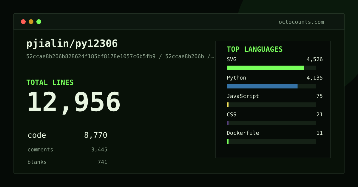 As of 2026-07-14 (commit 52ccae8b206b), pjialin/py12306 contains 12,956 total lines: 8,770 code, 3,445 comments, 741 blank, across 65 files in 8 languages (top: SVG 51.6%). Counted with tokei via OctoCounts.