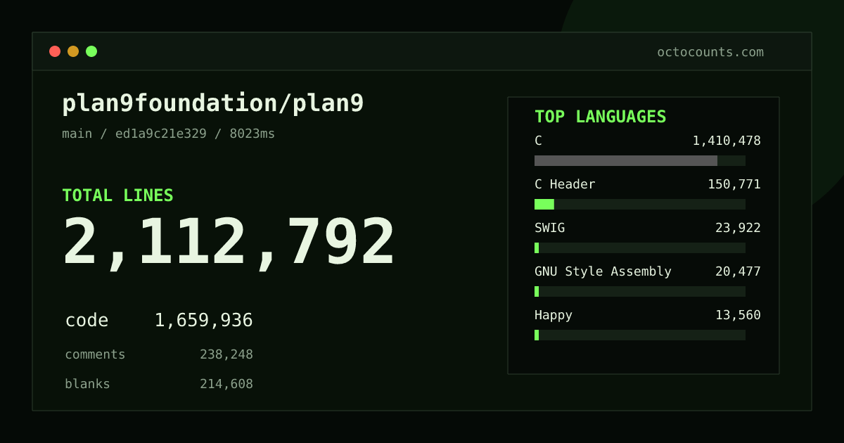 As of 2026-08-25 (commit ed1a9c21e329), plan9foundation/plan9 contains 2,112,792 total lines: 1,659,936 code, 238,248 comments, 214,608 blank, across 6,725 files in 42 languages (top: C 85.0%). Counted with tokei via OctoCounts.
