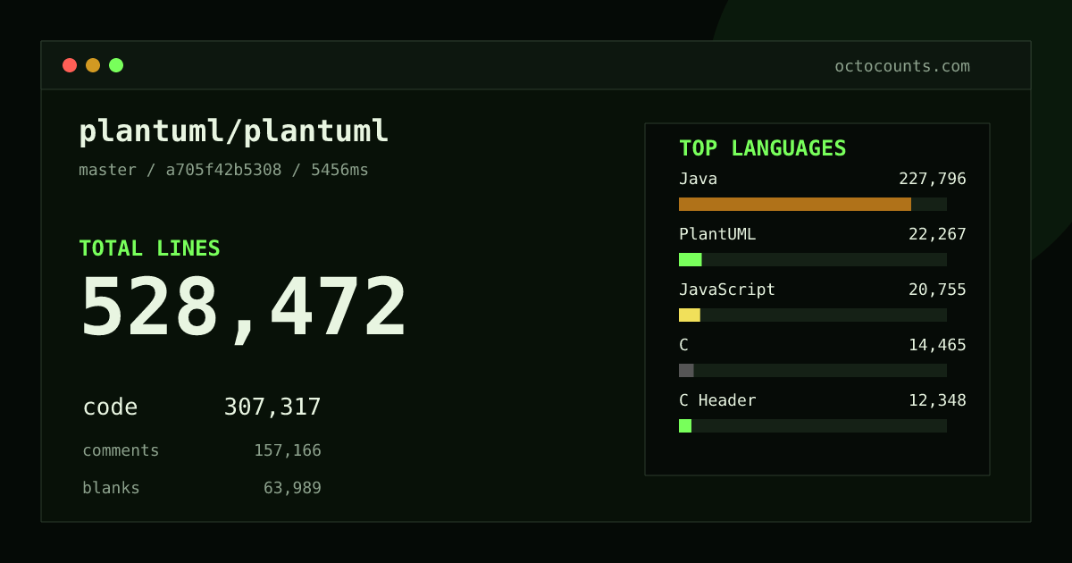 As of 2026-10-13 (commit cebabfc597fe), plantuml/plantuml contains 525,367 total lines: 305,367 code, 156,244 comments, 63,756 blank, across 5,145 files in 23 languages (top: Java 74.2%). Custom configuration (tests excluded, docs excluded, generated excluded). Counted with tokei via OctoCounts.
