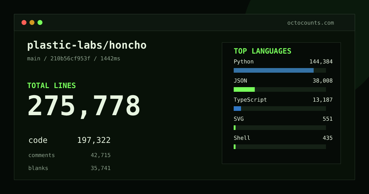 As of 2026-07-06 (commit 602347d76c4e), plastic-labs/honcho contains 215,600 total lines: 151,675 code, 35,913 comments, 28,012 blank, across 799 files in 13 languages (top: Python 70.2%). Counted with tokei via OctoCounts.