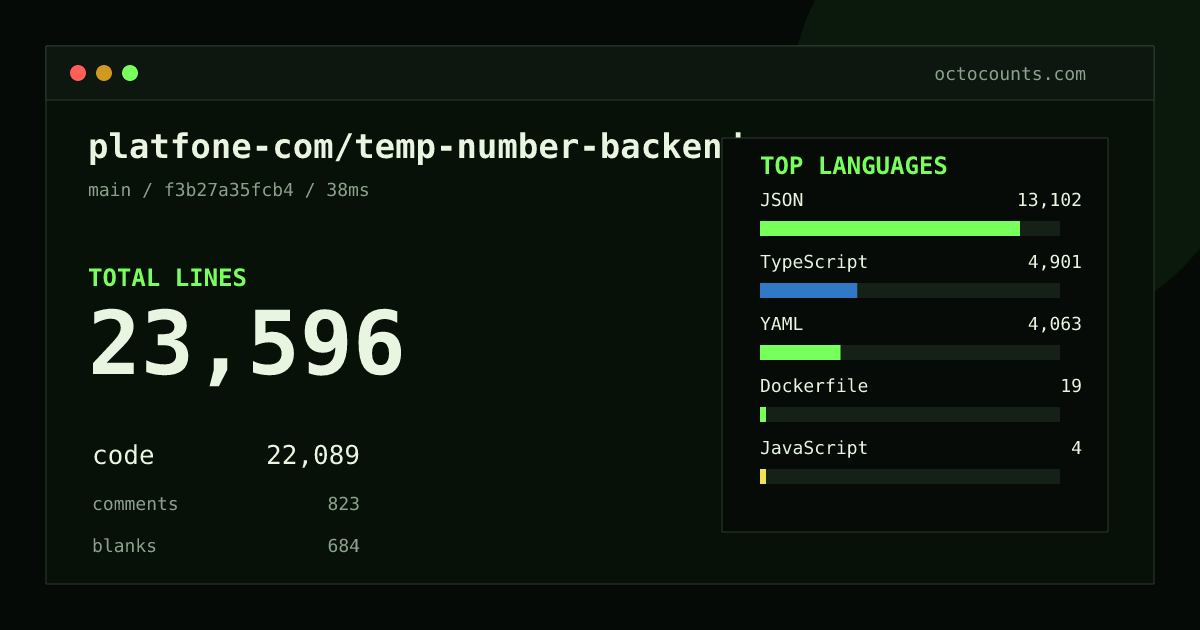 As of 2026-08-24 (commit f3b27a35fcb4), platfone-com/temp-number-backend contains 23,596 total lines: 22,089 code, 823 comments, 684 blank, across 200 files in 7 languages (top: JSON 59.3%). Counted with tokei via OctoCounts.