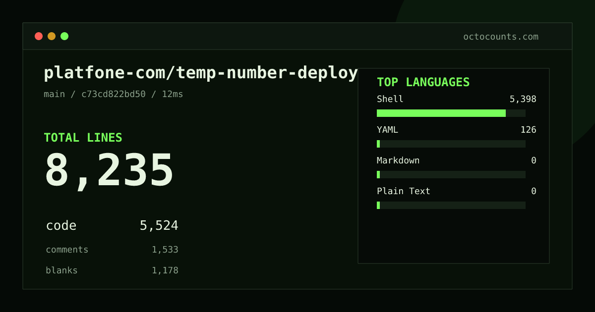 As of 2026-08-24 (commit c73cd822bd50), platfone-com/temp-number-deploy contains 8,235 total lines: 5,524 code, 1,533 comments, 1,178 blank, across 24 files in 4 languages (top: Shell 97.7%). Counted with tokei via OctoCounts.