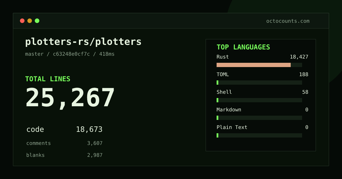 As of 2026-08-30 (commit c63248e0cf7c), plotters-rs/plotters contains 25,267 total lines: 18,673 code, 3,607 comments, 2,987 blank, across 154 files in 5 languages (top: Rust 98.7%). Counted with tokei via OctoCounts.